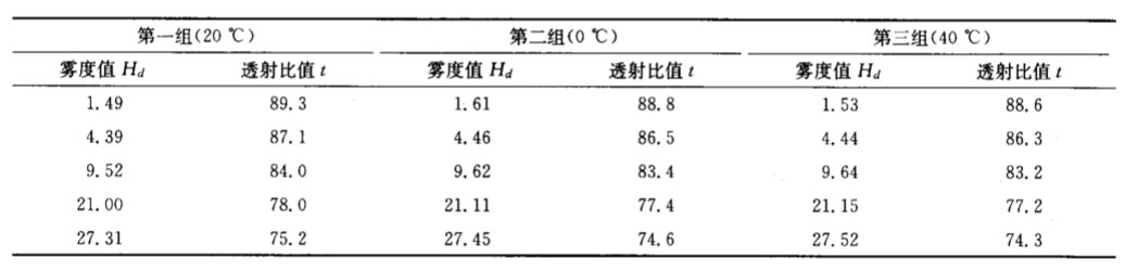温度对雾度值的影响