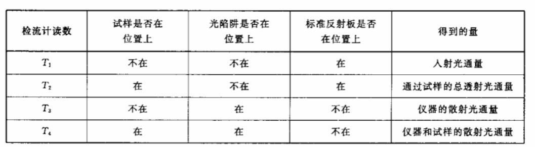 雾度值读取步骤