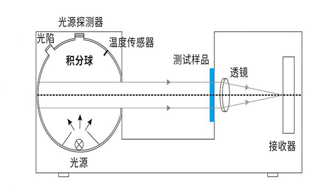 雾度仪积分球尺寸大好还是小好？