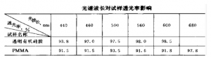 雾度和透光率被影响的原因有哪些?